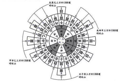 玄空挨星|玄空风水实用关键——挨星法